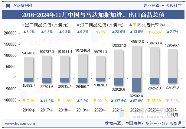 2016-2024年11月中国与马达加斯加进、出口商品总值