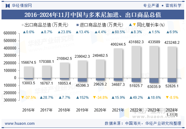 2016-2024年11月中国与多米尼加进、出口商品总值