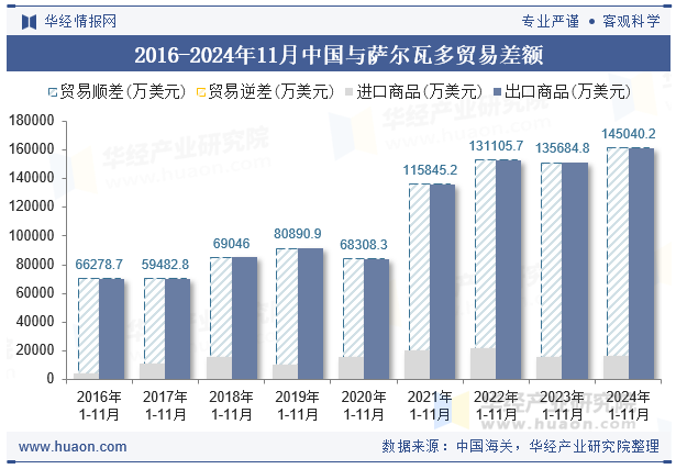 2016-2024年11月中国与萨尔瓦多贸易差额