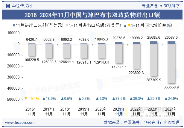 2016-2024年11月中国与津巴布韦双边货物进出口额