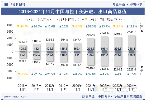 2016-2024年11月中国与拉丁美洲进、出口商品总值