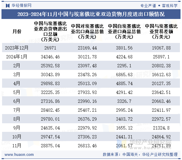 2023-2024年11月中国与埃塞俄比亚双边货物月度进出口额情况