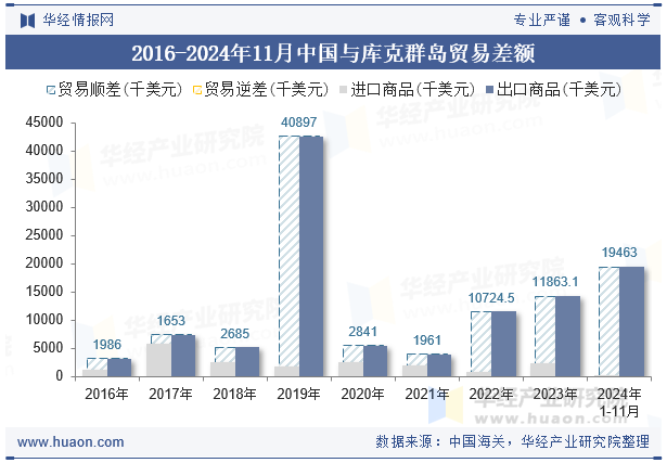 2016-2024年11月中国与库克群岛贸易差额