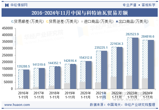 2016-2024年11月中国与科特迪瓦贸易差额