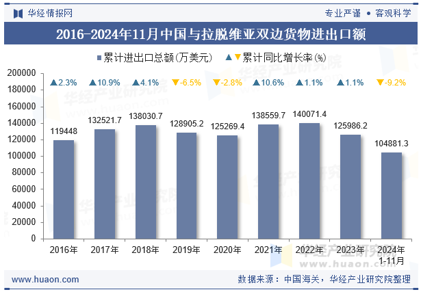 2016-2024年11月中国与拉脱维亚双边货物进出口额