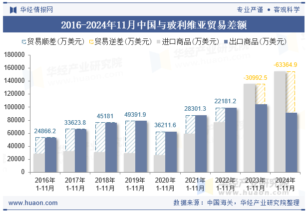 2016-2024年11月中国与玻利维亚贸易差额