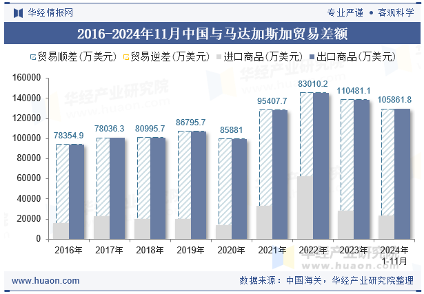 2016-2024年11月中国与马达加斯加贸易差额