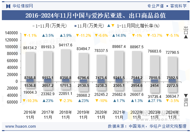 2016-2024年11月中国与爱沙尼亚进、出口商品总值