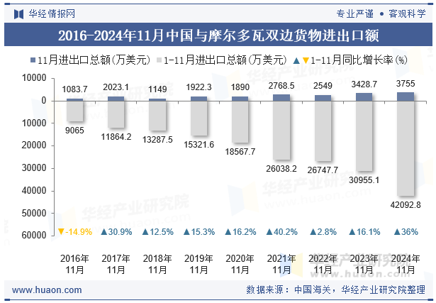 2016-2024年11月中国与摩尔多瓦双边货物进出口额