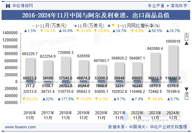 2016-2024年11月中国与阿尔及利亚进、出口商品总值