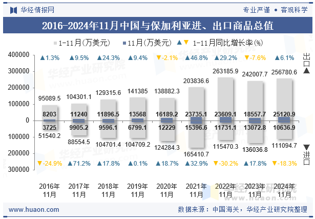 2016-2024年11月中国与保加利亚进、出口商品总值