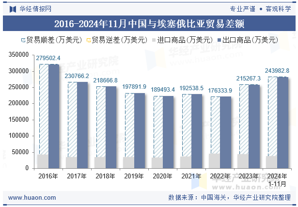 2016-2024年11月中国与埃塞俄比亚贸易差额