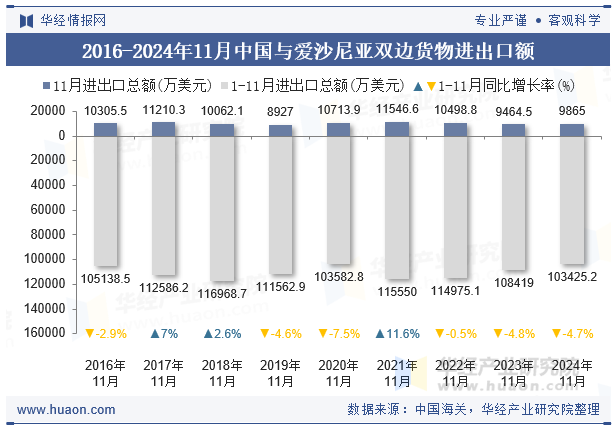 2016-2024年11月中国与爱沙尼亚双边货物进出口额