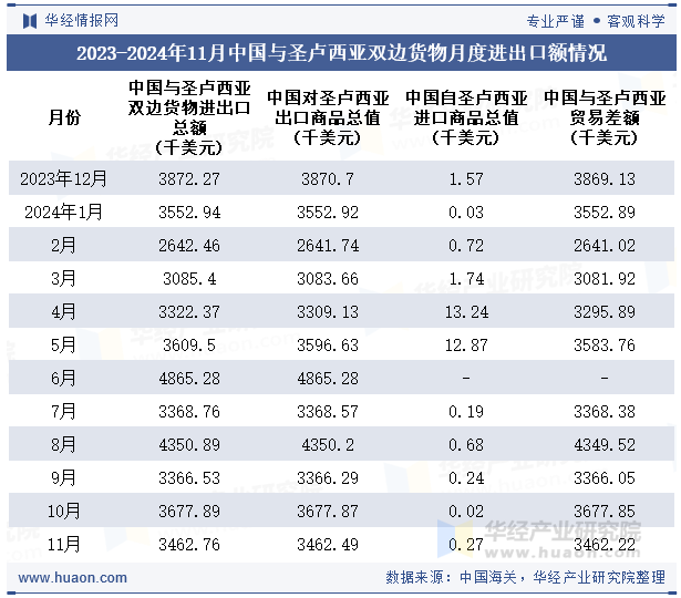 2023-2024年11月中国与圣卢西亚双边货物月度进出口额情况