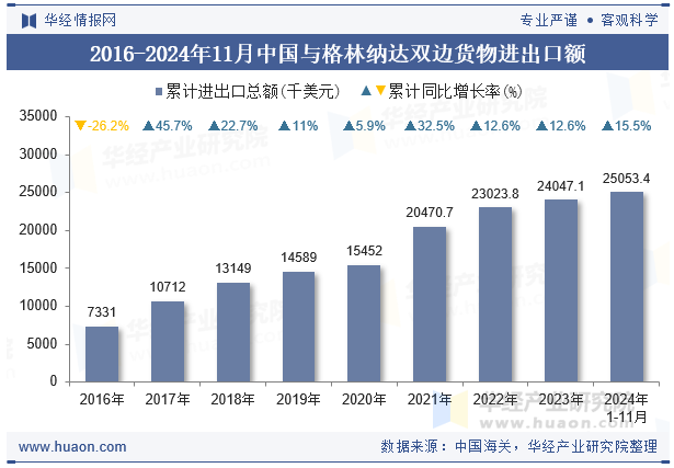 2016-2024年11月中国与格林纳达双边货物进出口额