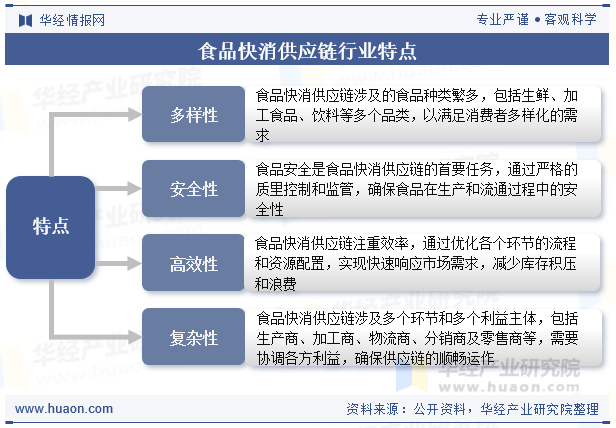 食品快消供应链行业特点