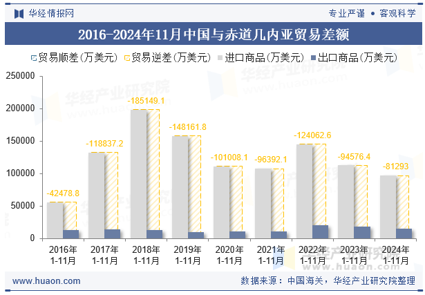 2016-2024年11月中国与赤道几内亚贸易差额