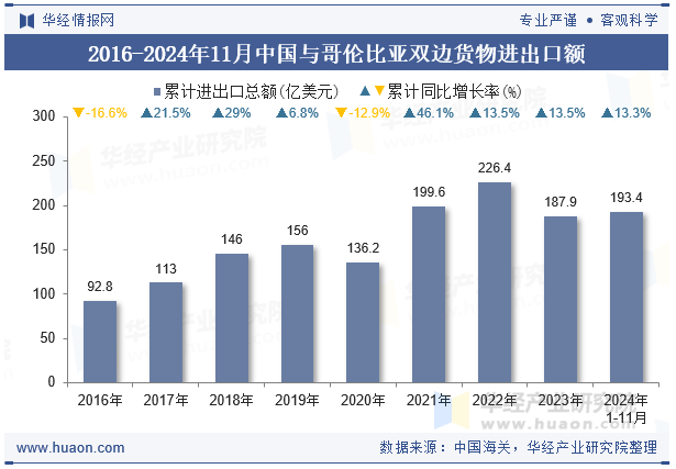 2016-2024年11月中国与哥伦比亚双边货物进出口额