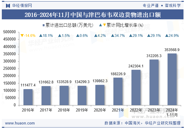 2016-2024年11月中国与津巴布韦双边货物进出口额