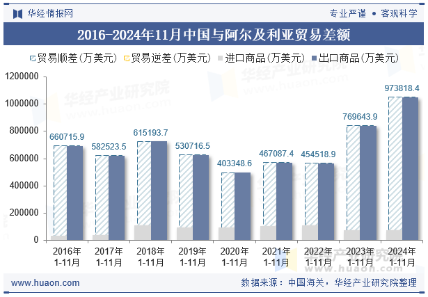 2016-2024年11月中国与阿尔及利亚贸易差额