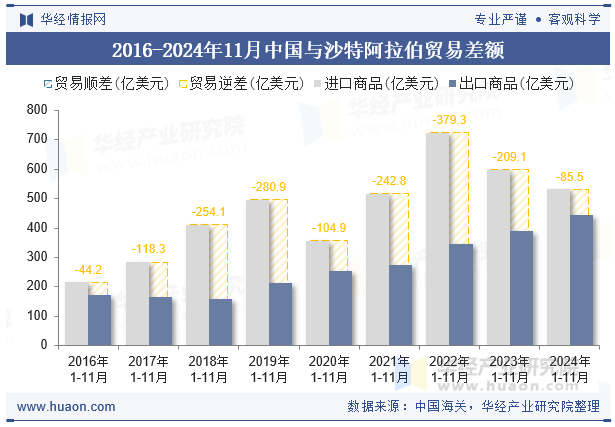 2016-2024年11月中国与沙特阿拉伯贸易差额