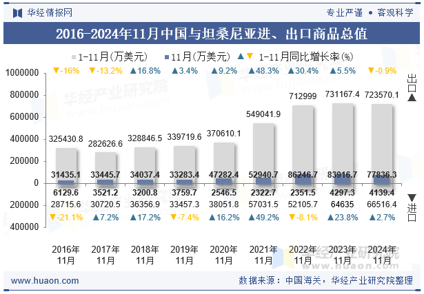 2016-2024年11月中国与坦桑尼亚进、出口商品总值