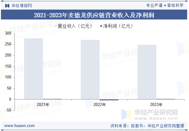 2021-2023年麦德龙供应链营业收入及净利润