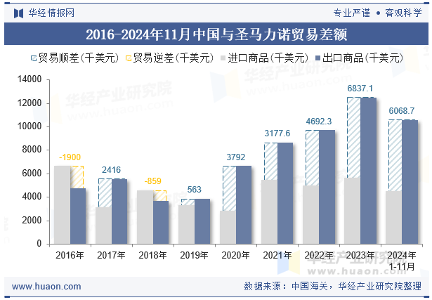 2016-2024年11月中国与圣马力诺贸易差额