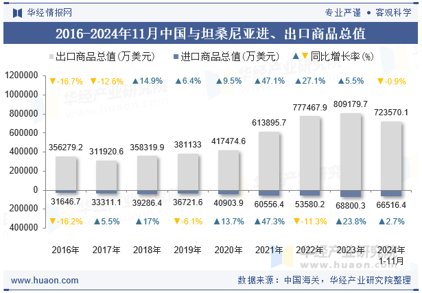 2016-2024年11月中国与坦桑尼亚进、出口商品总值