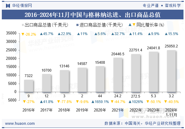 2016-2024年11月中国与格林纳达进、出口商品总值