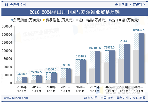 2016-2024年11月中国与塞尔维亚贸易差额