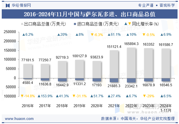 2016-2024年11月中国与萨尔瓦多进、出口商品总值