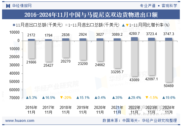 2016-2024年11月中国与马提尼克双边货物进出口额