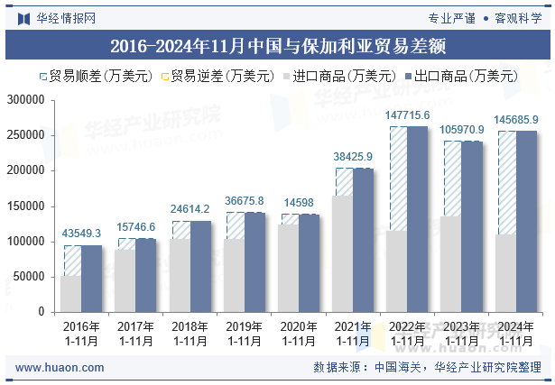 2016-2024年11月中国与保加利亚贸易差额