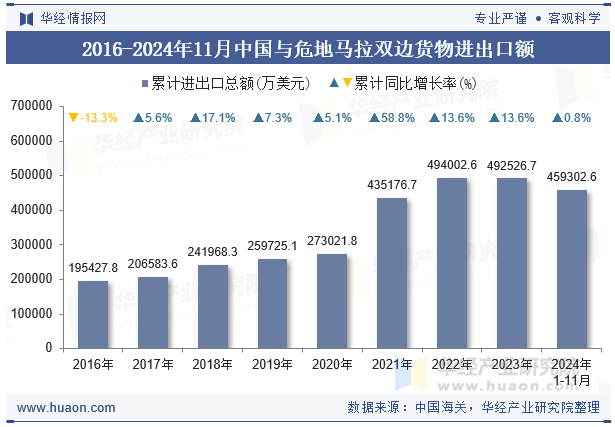 2016-2024年11月中国与危地马拉双边货物进出口额