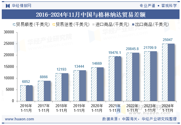 2016-2024年11月中国与格林纳达贸易差额