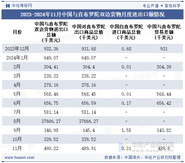 2023-2024年11月中国与直布罗陀双边货物月度进出口额情况