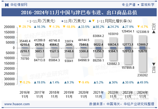 2016-2024年11月中国与津巴布韦进、出口商品总值