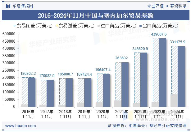 2016-2024年11月中国与塞内加尔贸易差额