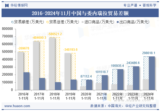 2016-2024年11月中国与委内瑞拉贸易差额