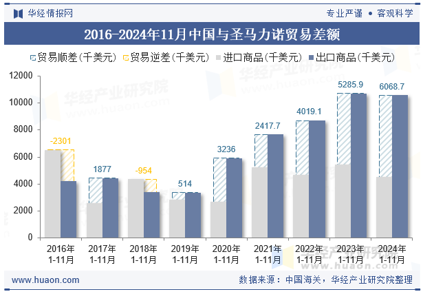 2016-2024年11月中国与圣马力诺贸易差额