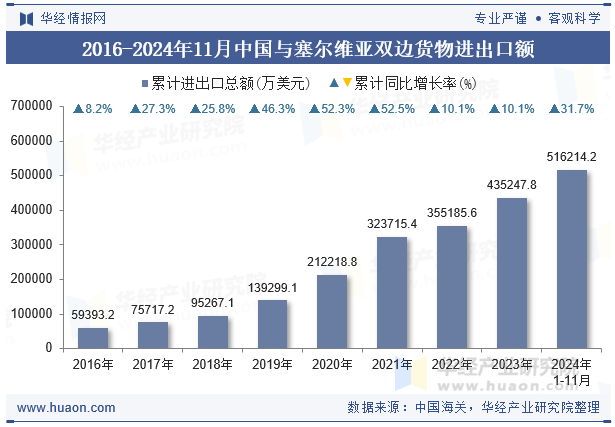 2016-2024年11月中国与塞尔维亚双边货物进出口额