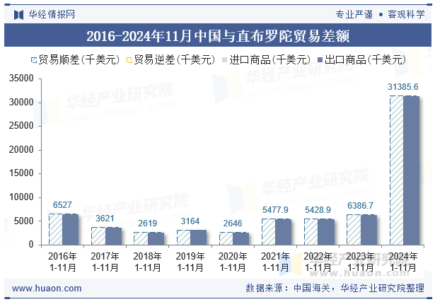 2016-2024年11月中国与直布罗陀贸易差额