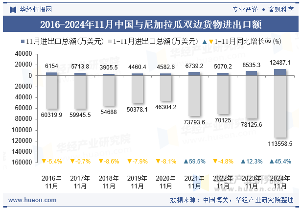 2016-2024年11月中国与尼加拉瓜双边货物进出口额