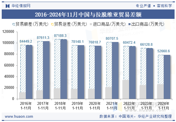 2016-2024年11月中国与拉脱维亚贸易差额