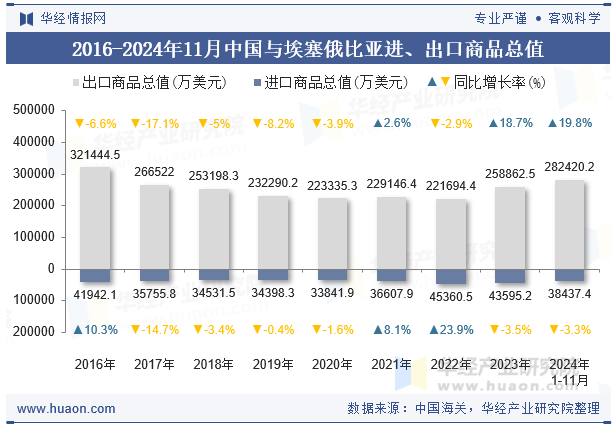 2016-2024年11月中国与埃塞俄比亚进、出口商品总值