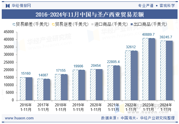 2016-2024年11月中国与圣卢西亚贸易差额