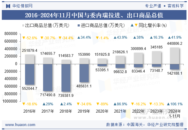 2016-2024年11月中国与委内瑞拉进、出口商品总值