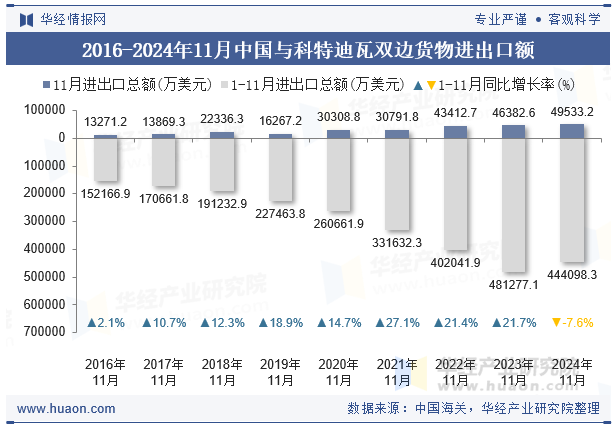 2016-2024年11月中国与科特迪瓦双边货物进出口额