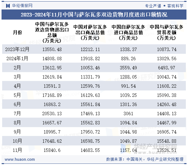 2023-2024年11月中国与萨尔瓦多双边货物月度进出口额情况